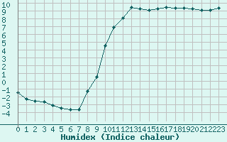 Courbe de l'humidex pour Nevers (58)