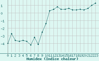 Courbe de l'humidex pour Pontoise - Cormeilles (95)