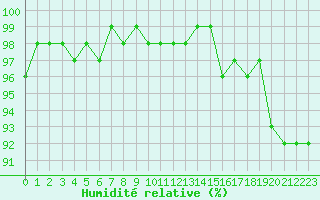 Courbe de l'humidit relative pour Landser (68)