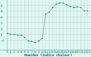 Courbe de l'humidex pour Grenoble/agglo Le Versoud (38)