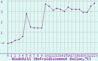 Courbe du refroidissement olien pour Renwez (08)