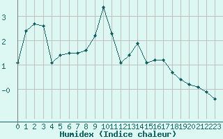 Courbe de l'humidex pour Restefond - Nivose (04)