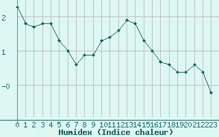 Courbe de l'humidex pour Villacoublay (78)