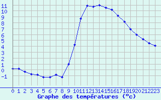 Courbe de tempratures pour La Javie (04)