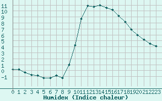 Courbe de l'humidex pour La Javie (04)