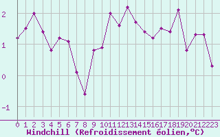 Courbe du refroidissement olien pour Crest (26)