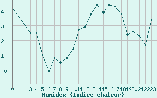 Courbe de l'humidex pour Lamballe (22)