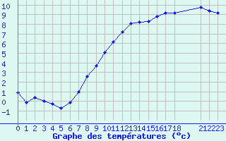 Courbe de tempratures pour Brigueuil (16)