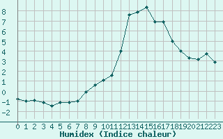 Courbe de l'humidex pour Bagnres-de-Luchon (31)