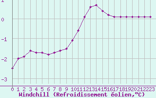 Courbe du refroidissement olien pour Chamonix-Mont-Blanc (74)