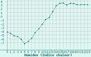 Courbe de l'humidex pour Gjilan (Kosovo)