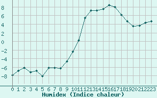 Courbe de l'humidex pour Lhospitalet (46)