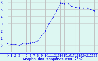 Courbe de tempratures pour Belfort-Dorans (90)