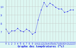 Courbe de tempratures pour Sarzeau (56)