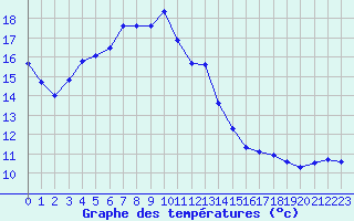 Courbe de tempratures pour Saint-Nazaire-d