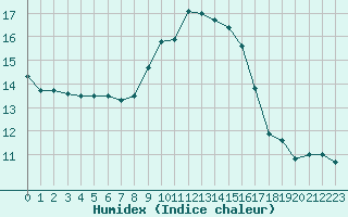 Courbe de l'humidex pour Castres-Nord (81)