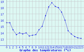 Courbe de tempratures pour Harville (88)