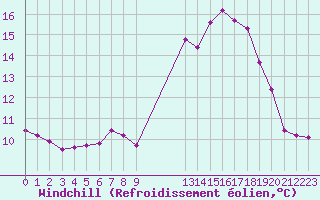 Courbe du refroidissement olien pour Bellengreville (14)