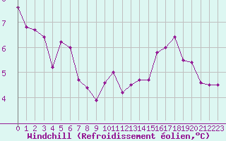 Courbe du refroidissement olien pour Paris Saint-Germain-des-Prs (75)