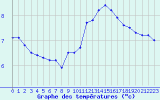 Courbe de tempratures pour Cap Gris-Nez (62)