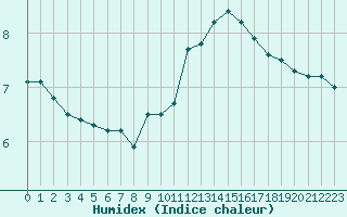 Courbe de l'humidex pour Cap Gris-Nez (62)