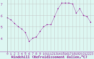 Courbe du refroidissement olien pour Champagne-sur-Seine (77)