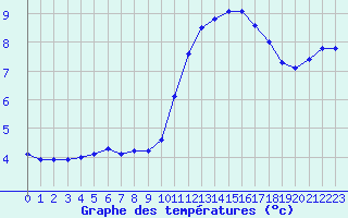 Courbe de tempratures pour Dax (40)