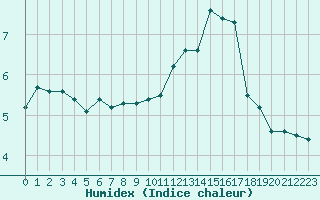 Courbe de l'humidex pour Lussat (23)