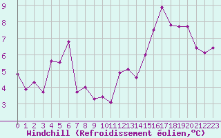 Courbe du refroidissement olien pour Annecy (74)