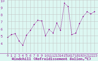 Courbe du refroidissement olien pour Leucate (11)