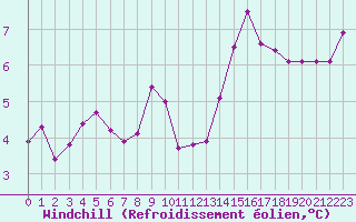 Courbe du refroidissement olien pour Limoges (87)