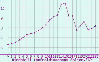 Courbe du refroidissement olien pour Valence d