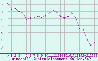 Courbe du refroidissement olien pour Corny-sur-Moselle (57)