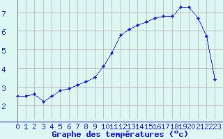 Courbe de tempratures pour Albi (81)