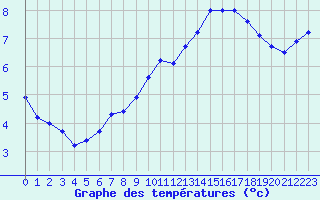 Courbe de tempratures pour Douzens (11)