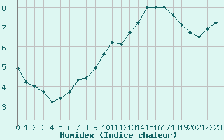 Courbe de l'humidex pour Douzens (11)