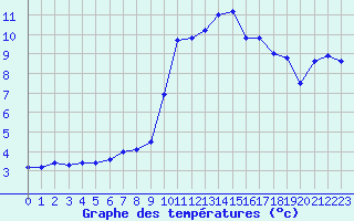 Courbe de tempratures pour Saint-Antonin-du-Var (83)