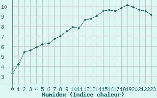 Courbe de l'humidex pour Deauville (14)