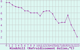 Courbe du refroidissement olien pour Lagny-sur-Marne (77)