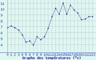 Courbe de tempratures pour Ploeren (56)