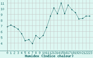 Courbe de l'humidex pour Ploeren (56)