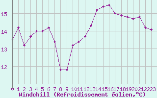 Courbe du refroidissement olien pour Lorient (56)