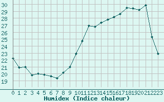 Courbe de l'humidex pour Sarzeau (56)