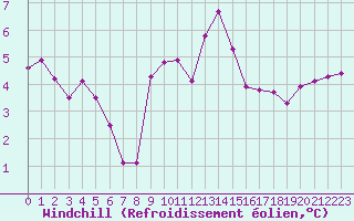 Courbe du refroidissement olien pour Cap de la Hague (50)