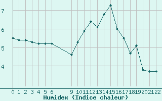 Courbe de l'humidex pour Saint-Haon (43)