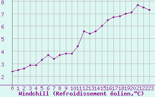 Courbe du refroidissement olien pour Dunkerque (59)
