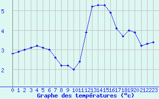 Courbe de tempratures pour Boulaide (Lux)
