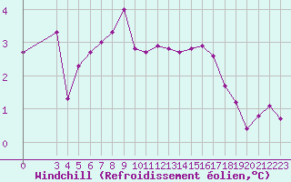 Courbe du refroidissement olien pour Recoules de Fumas (48)