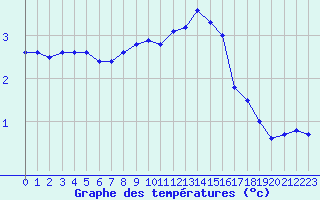 Courbe de tempratures pour Fains-Veel (55)