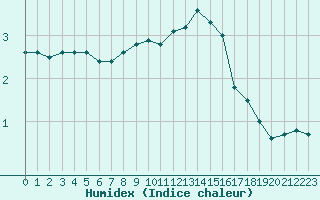 Courbe de l'humidex pour Fains-Veel (55)